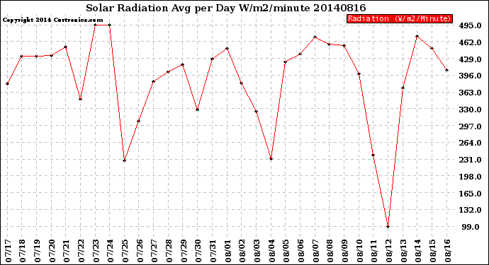 Milwaukee Weather Solar Radiation<br>Avg per Day W/m2/minute