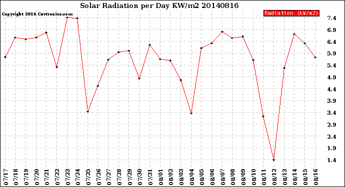 Milwaukee Weather Solar Radiation<br>per Day KW/m2