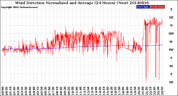 Milwaukee Weather Wind Direction<br>Normalized and Average<br>(24 Hours) (New)