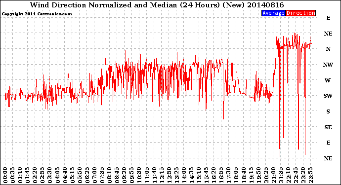 Milwaukee Weather Wind Direction<br>Normalized and Median<br>(24 Hours) (New)