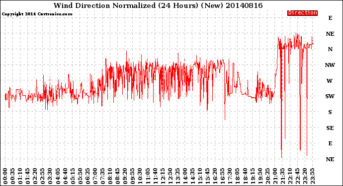 Milwaukee Weather Wind Direction<br>Normalized<br>(24 Hours) (New)