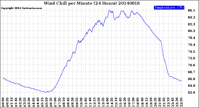 Milwaukee Weather Wind Chill<br>per Minute<br>(24 Hours)