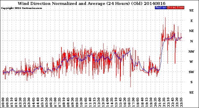 Milwaukee Weather Wind Direction<br>Normalized and Average<br>(24 Hours) (Old)