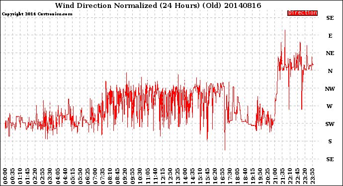 Milwaukee Weather Wind Direction<br>Normalized<br>(24 Hours) (Old)