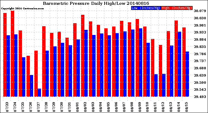 Milwaukee Weather Barometric Pressure<br>Daily High/Low