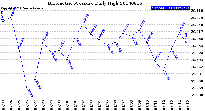 Milwaukee Weather Barometric Pressure<br>Daily High