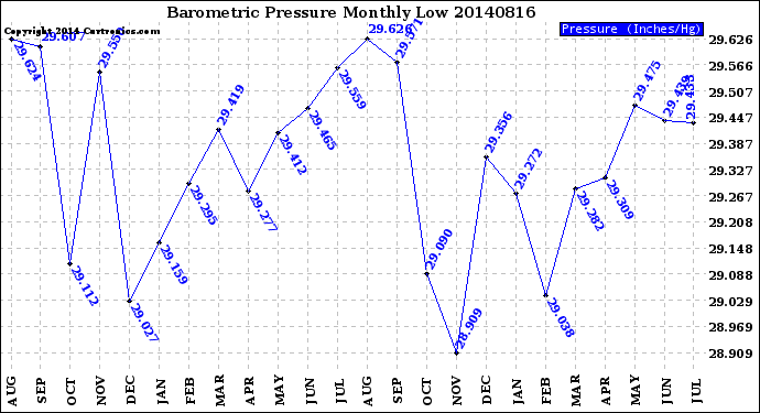 Milwaukee Weather Barometric Pressure<br>Monthly Low