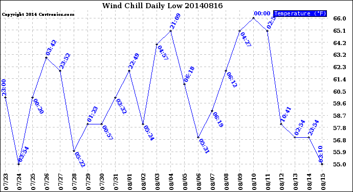 Milwaukee Weather Wind Chill<br>Daily Low