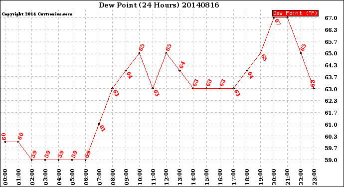 Milwaukee Weather Dew Point<br>(24 Hours)