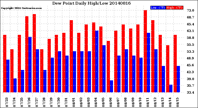 Milwaukee Weather Dew Point<br>Daily High/Low