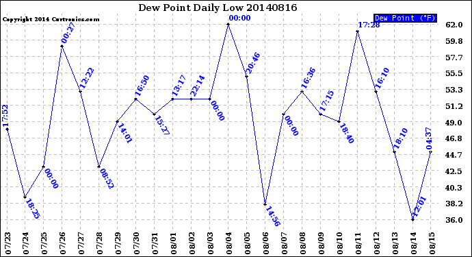 Milwaukee Weather Dew Point<br>Daily Low