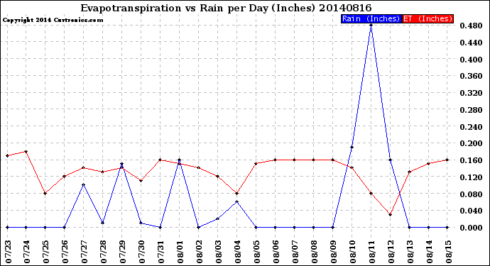 Milwaukee Weather Evapotranspiration<br>vs Rain per Day<br>(Inches)