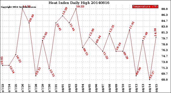 Milwaukee Weather Heat Index<br>Daily High