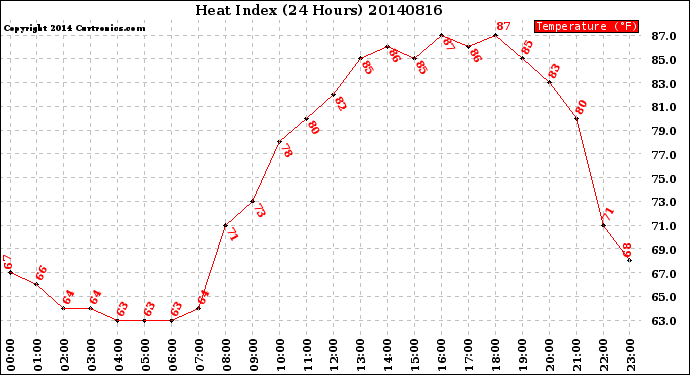 Milwaukee Weather Heat Index<br>(24 Hours)