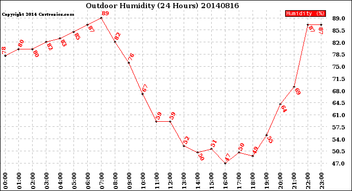 Milwaukee Weather Outdoor Humidity<br>(24 Hours)