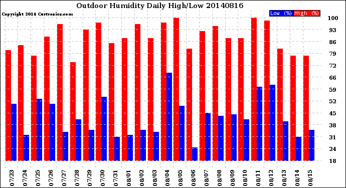 Milwaukee Weather Outdoor Humidity<br>Daily High/Low