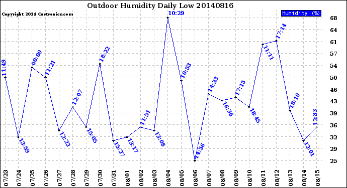 Milwaukee Weather Outdoor Humidity<br>Daily Low