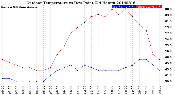 Milwaukee Weather Outdoor Temperature<br>vs Dew Point<br>(24 Hours)