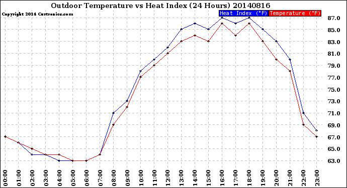 Milwaukee Weather Outdoor Temperature<br>vs Heat Index<br>(24 Hours)