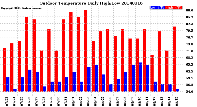 Milwaukee Weather Outdoor Temperature<br>Daily High/Low