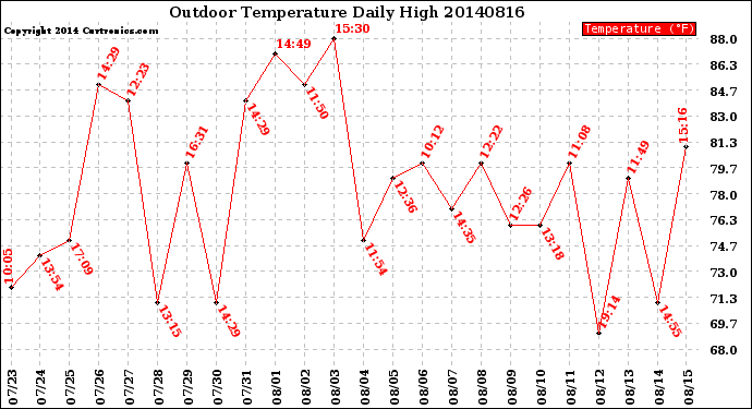 Milwaukee Weather Outdoor Temperature<br>Daily High