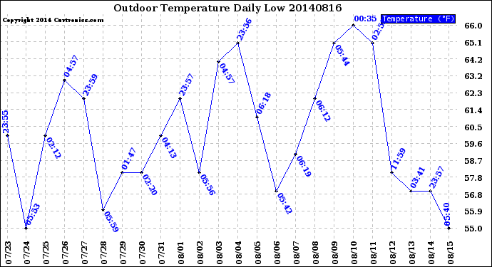 Milwaukee Weather Outdoor Temperature<br>Daily Low