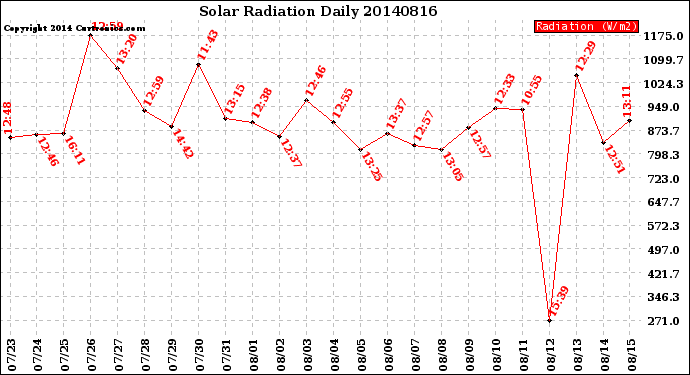 Milwaukee Weather Solar Radiation<br>Daily