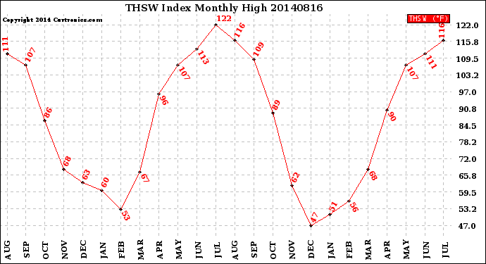 Milwaukee Weather THSW Index<br>Monthly High