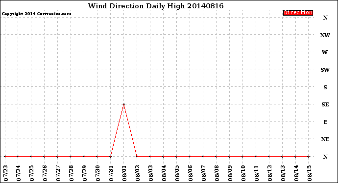 Milwaukee Weather Wind Direction<br>Daily High