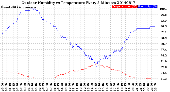 Milwaukee Weather Outdoor Humidity<br>vs Temperature<br>Every 5 Minutes