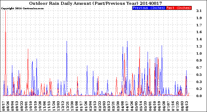 Milwaukee Weather Outdoor Rain<br>Daily Amount<br>(Past/Previous Year)