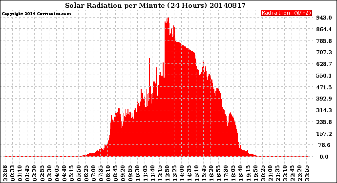 Milwaukee Weather Solar Radiation<br>per Minute<br>(24 Hours)