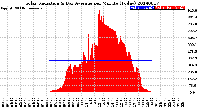 Milwaukee Weather Solar Radiation<br>& Day Average<br>per Minute<br>(Today)