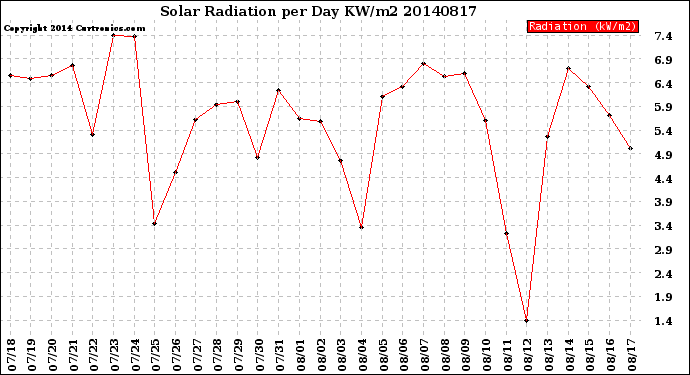 Milwaukee Weather Solar Radiation<br>per Day KW/m2