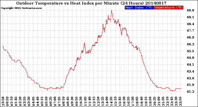 Milwaukee Weather Outdoor Temperature<br>vs Heat Index<br>per Minute<br>(24 Hours)