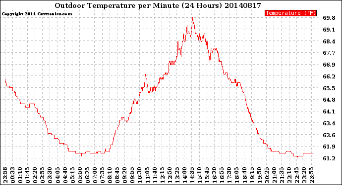 Milwaukee Weather Outdoor Temperature<br>per Minute<br>(24 Hours)