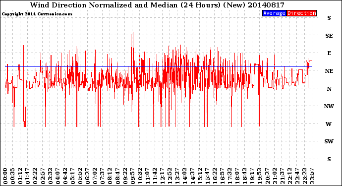 Milwaukee Weather Wind Direction<br>Normalized and Median<br>(24 Hours) (New)