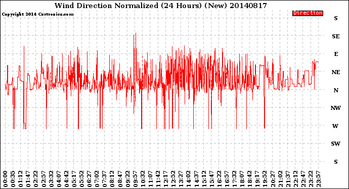 Milwaukee Weather Wind Direction<br>Normalized<br>(24 Hours) (New)