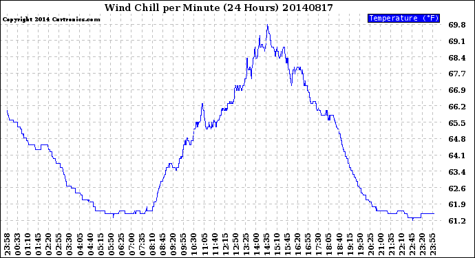 Milwaukee Weather Wind Chill<br>per Minute<br>(24 Hours)