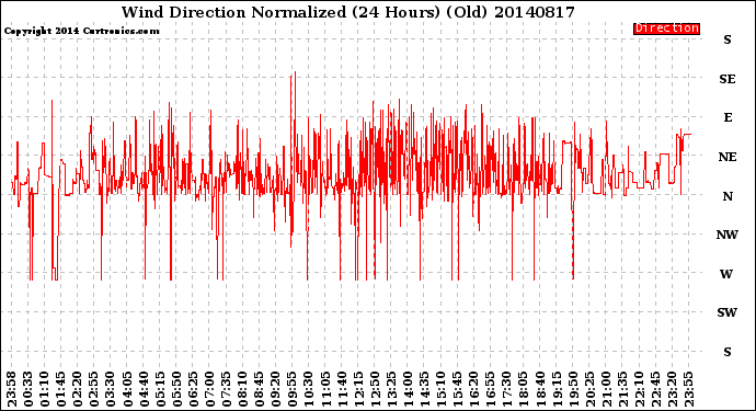 Milwaukee Weather Wind Direction<br>Normalized<br>(24 Hours) (Old)