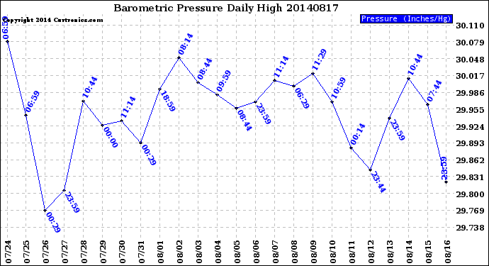 Milwaukee Weather Barometric Pressure<br>Daily High