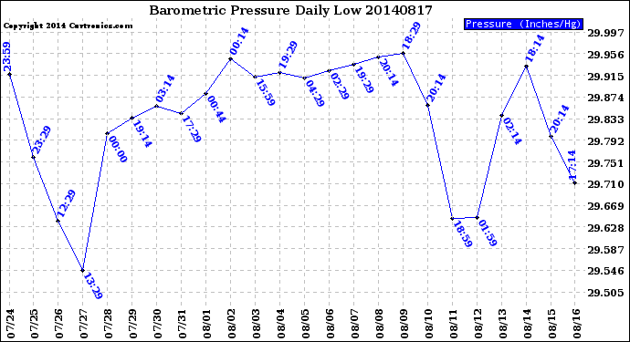 Milwaukee Weather Barometric Pressure<br>Daily Low