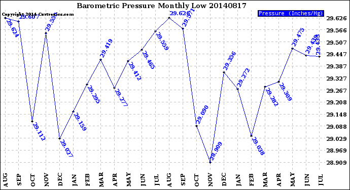 Milwaukee Weather Barometric Pressure<br>Monthly Low