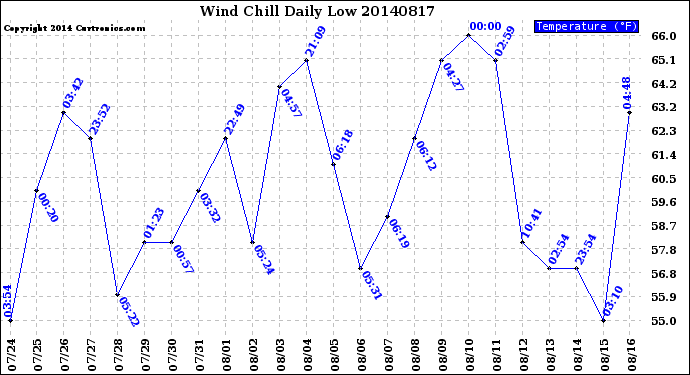 Milwaukee Weather Wind Chill<br>Daily Low