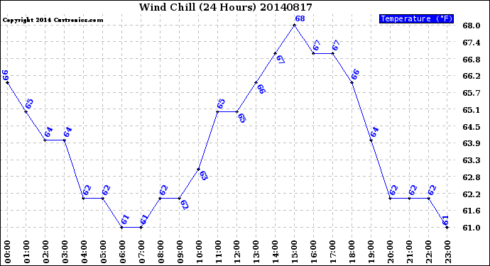 Milwaukee Weather Wind Chill<br>(24 Hours)