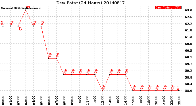 Milwaukee Weather Dew Point<br>(24 Hours)