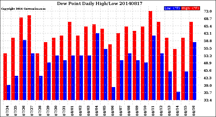 Milwaukee Weather Dew Point<br>Daily High/Low