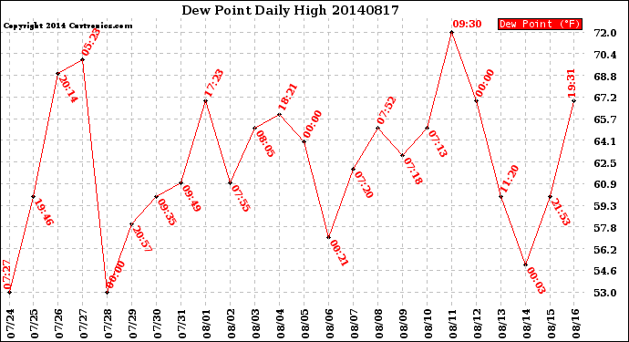 Milwaukee Weather Dew Point<br>Daily High