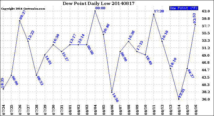 Milwaukee Weather Dew Point<br>Daily Low