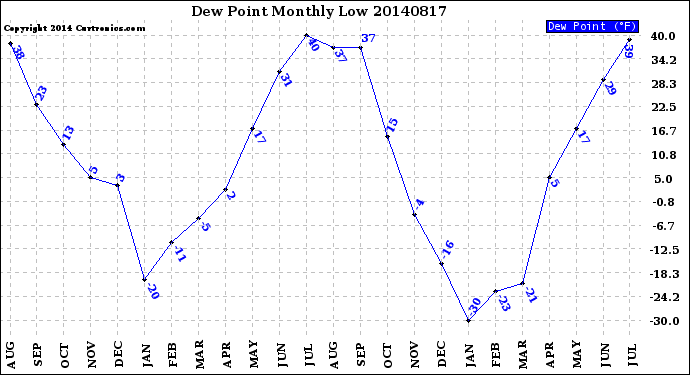 Milwaukee Weather Dew Point<br>Monthly Low